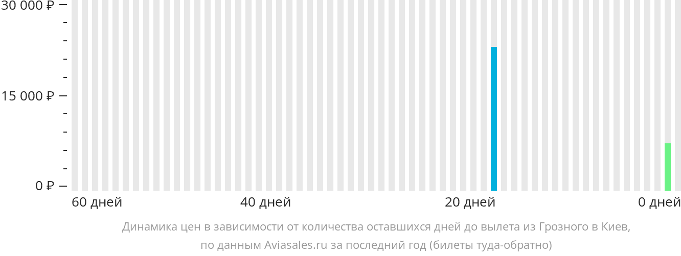Динамика цен в зависимости от количества оставшихся дней до вылета из Грозного в Киев