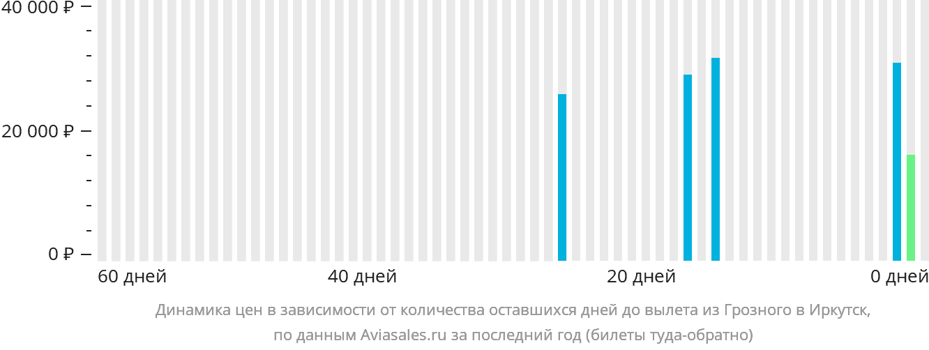 Динамика цен в зависимости от количества оставшихся дней до вылета из Грозного в Иркутск