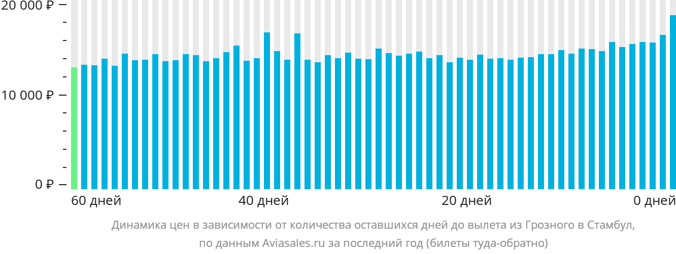 Динамика цен в зависимости от количества оставшихся дней до вылета из Грозного в Стамбул