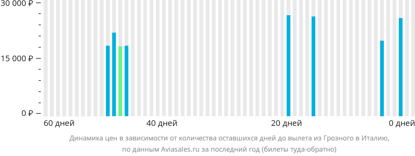 Динамика цен в зависимости от количества оставшихся дней до вылета из Грозного в Италию