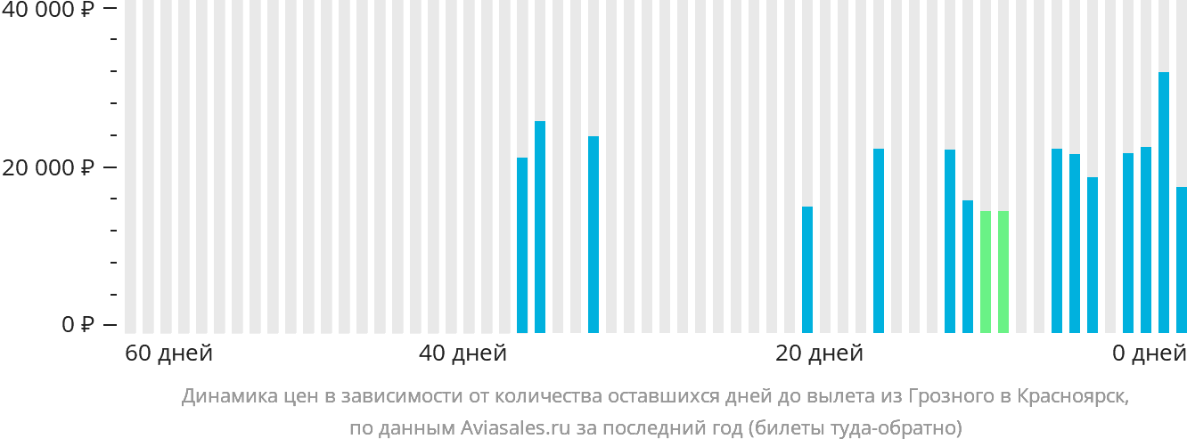 Динамика цен в зависимости от количества оставшихся дней до вылета из Грозного в Красноярск
