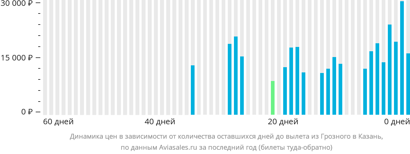 Динамика цен в зависимости от количества оставшихся дней до вылета из Грозного в Казань