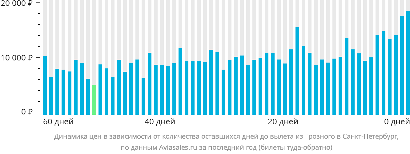 Динамика цен в зависимости от количества оставшихся дней до вылета из Грозного в Санкт-Петербург