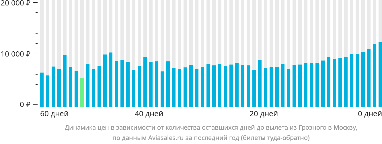 Динамика цен в зависимости от количества оставшихся дней до вылета из Грозного в Москву