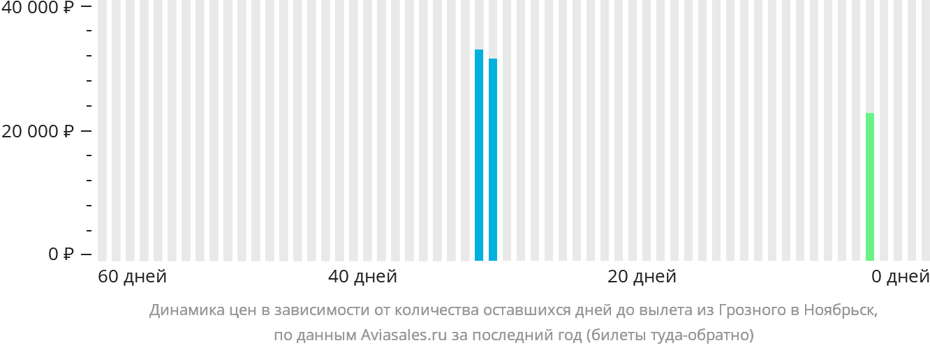 Динамика цен в зависимости от количества оставшихся дней до вылета из Грозного в Ноябрьск