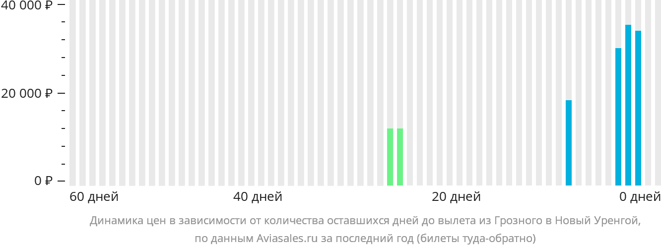 Динамика цен в зависимости от количества оставшихся дней до вылета из Грозного в Новый Уренгой