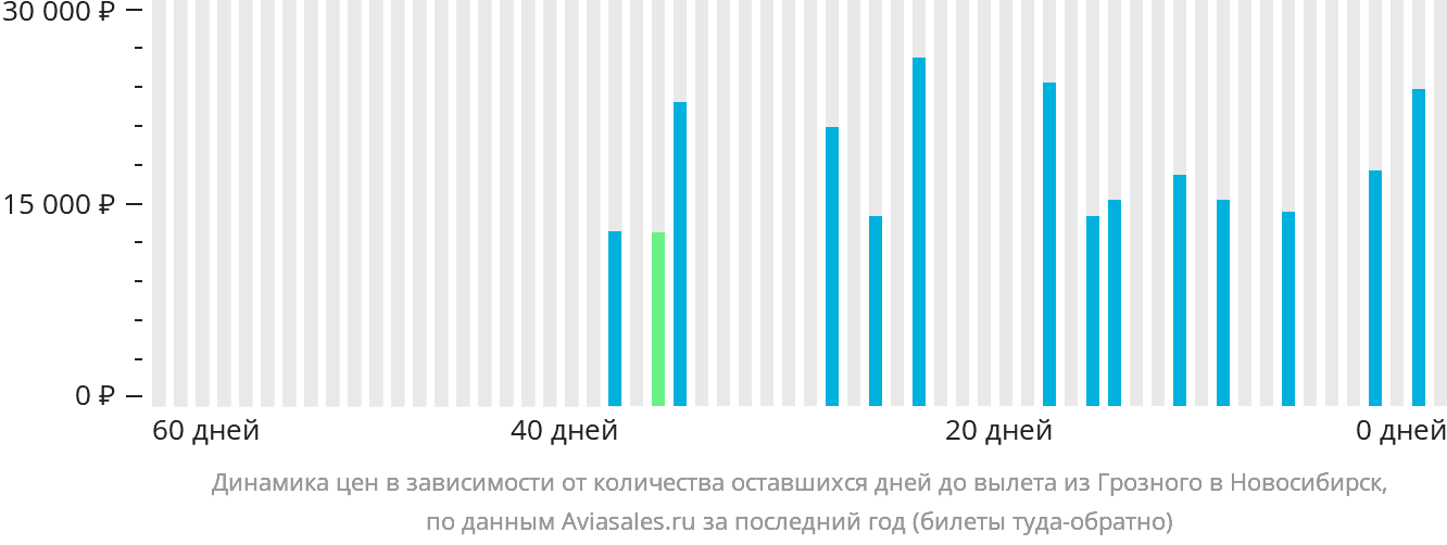 Динамика цен в зависимости от количества оставшихся дней до вылета из Грозного в Новосибирск