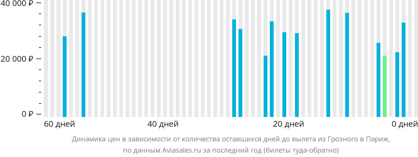 Динамика цен в зависимости от количества оставшихся дней до вылета из Грозного в Париж