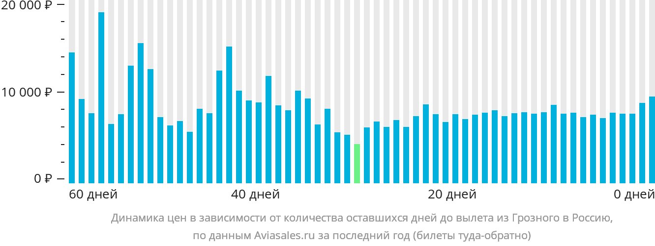 Динамика цен в зависимости от количества оставшихся дней до вылета из Грозного в Россию