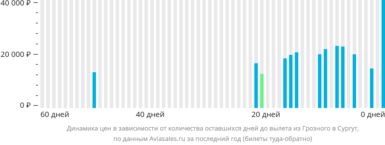 Динамика цен в зависимости от количества оставшихся дней до вылета из Грозного в Сургут