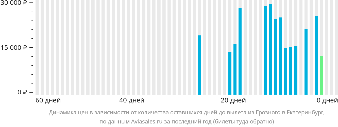 Динамика цен в зависимости от количества оставшихся дней до вылета из Грозного в Екатеринбург
