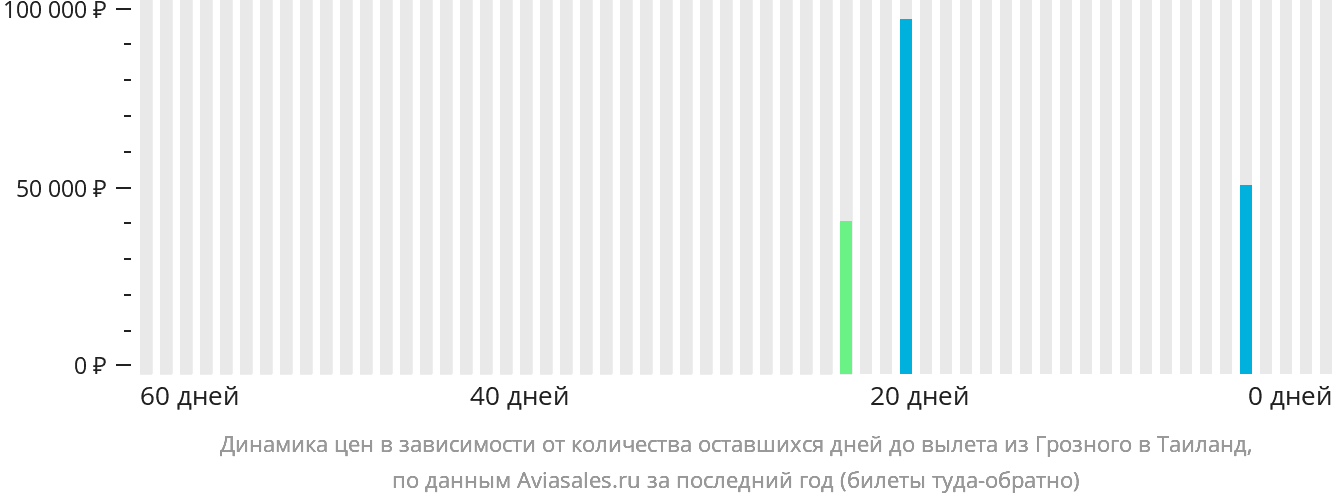 Динамика цен в зависимости от количества оставшихся дней до вылета из Грозного в Таиланд