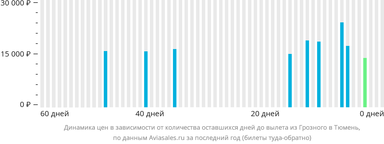 Динамика цен в зависимости от количества оставшихся дней до вылета из Грозного в Тюмень
