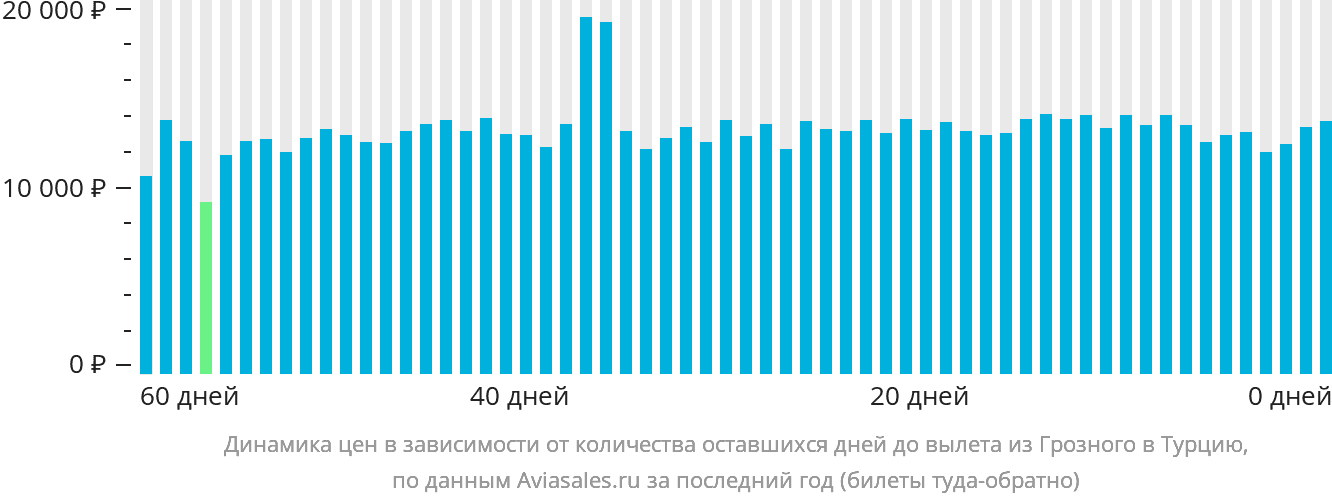 Динамика цен в зависимости от количества оставшихся дней до вылета из Грозного в Турцию