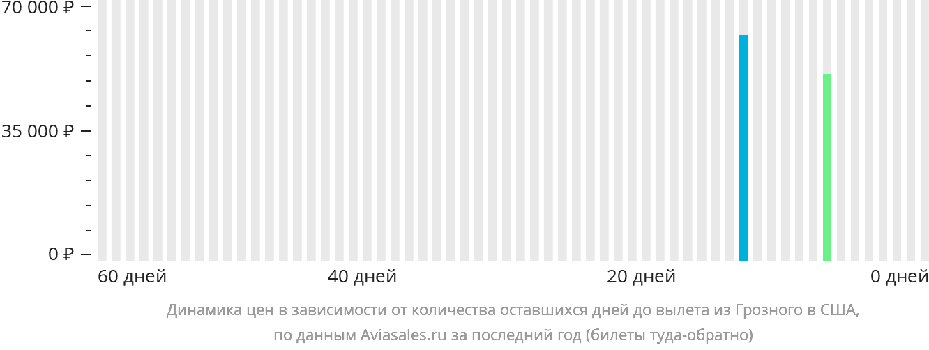 Динамика цен в зависимости от количества оставшихся дней до вылета из Грозного в США