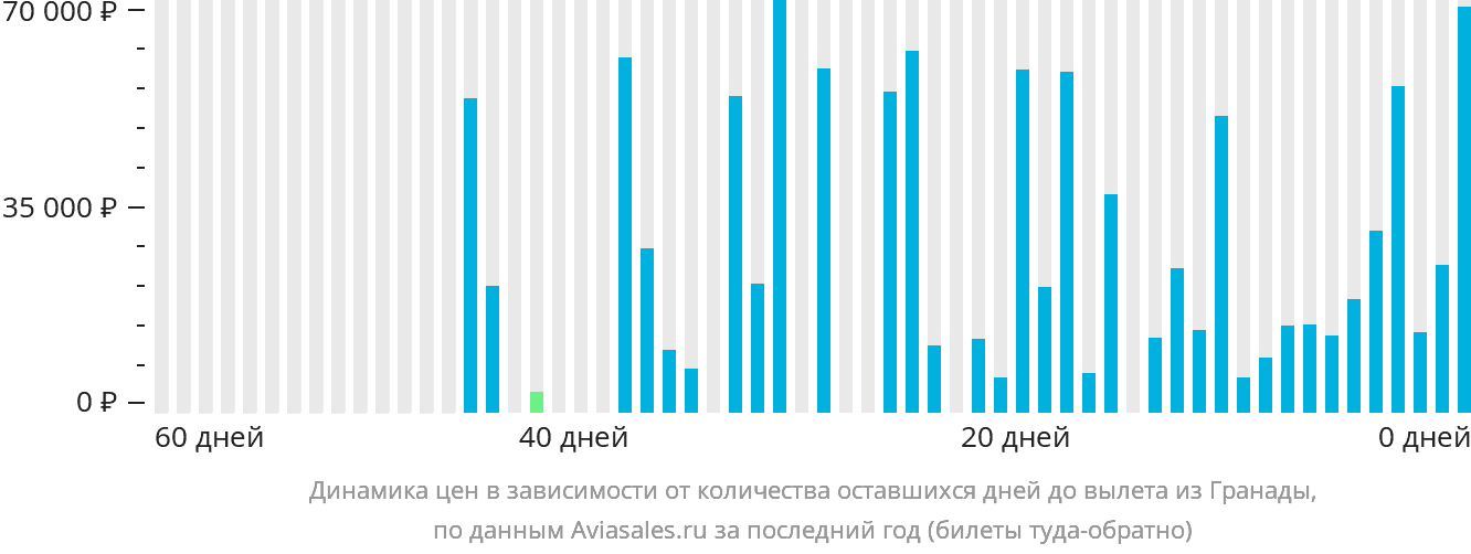 Динамика цен в зависимости от количества оставшихся дней до вылета из Гранады