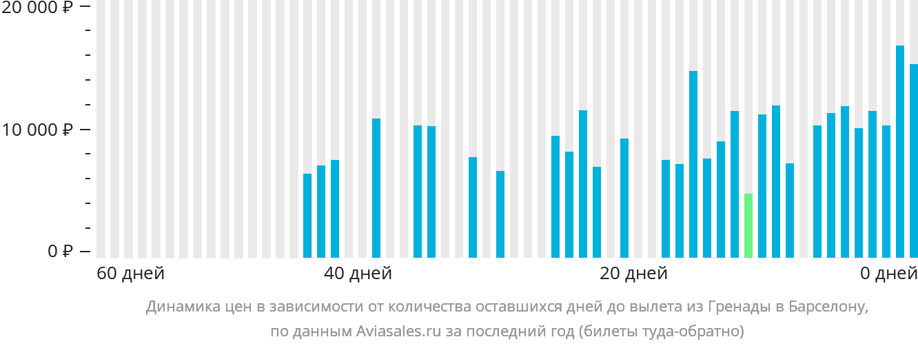 Динамика цен в зависимости от количества оставшихся дней до вылета из Гранады в Барселону