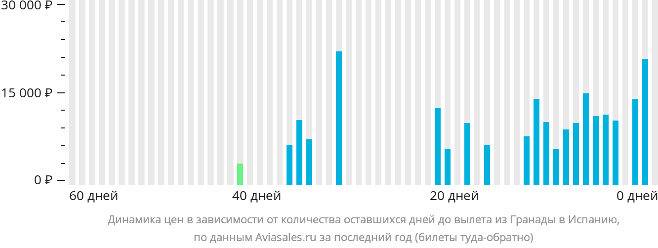 Динамика цен в зависимости от количества оставшихся дней до вылета из Гранады в Испанию