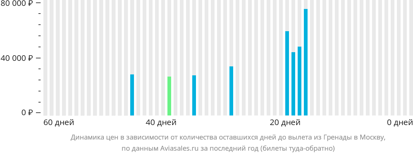 Динамика цен в зависимости от количества оставшихся дней до вылета из Гранады в Москву