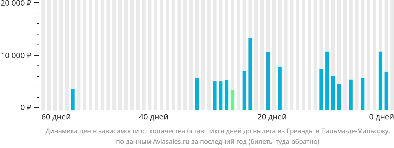 Динамика цен в зависимости от количества оставшихся дней до вылета из Гранады в Пальма-де-Майорку