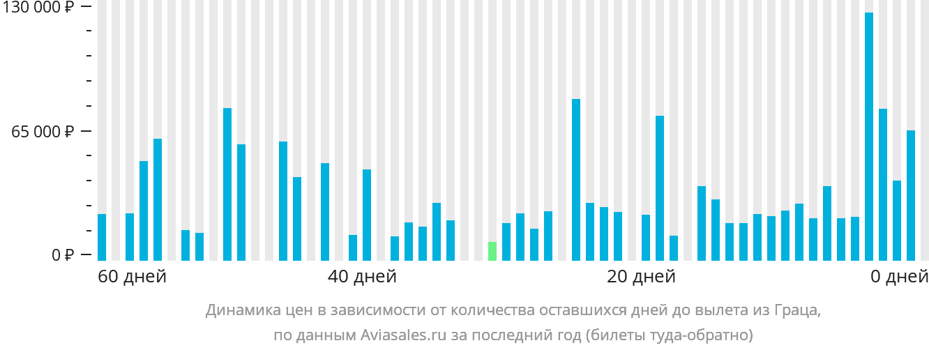 Динамика цен в зависимости от количества оставшихся дней до вылета из Граца
