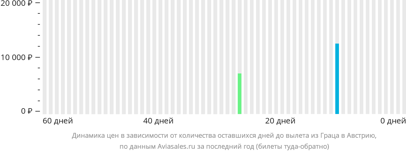 Динамика цен в зависимости от количества оставшихся дней до вылета из Граца в Австрию