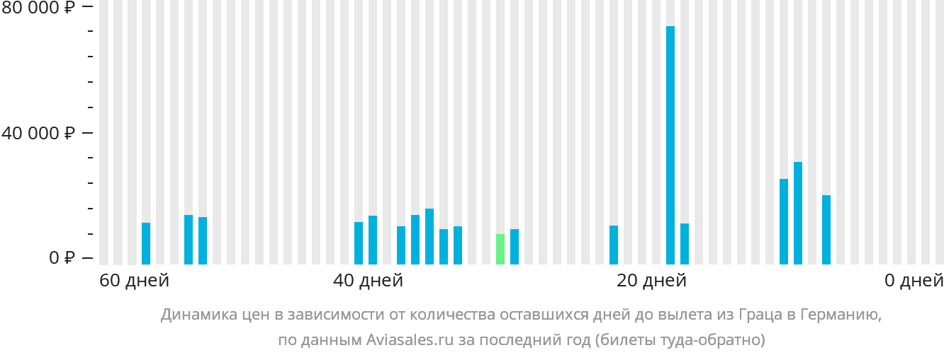Динамика цен в зависимости от количества оставшихся дней до вылета из Граца в Германию