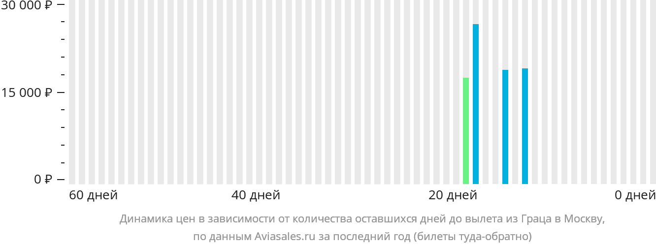 Динамика цен в зависимости от количества оставшихся дней до вылета из Граца в Москву