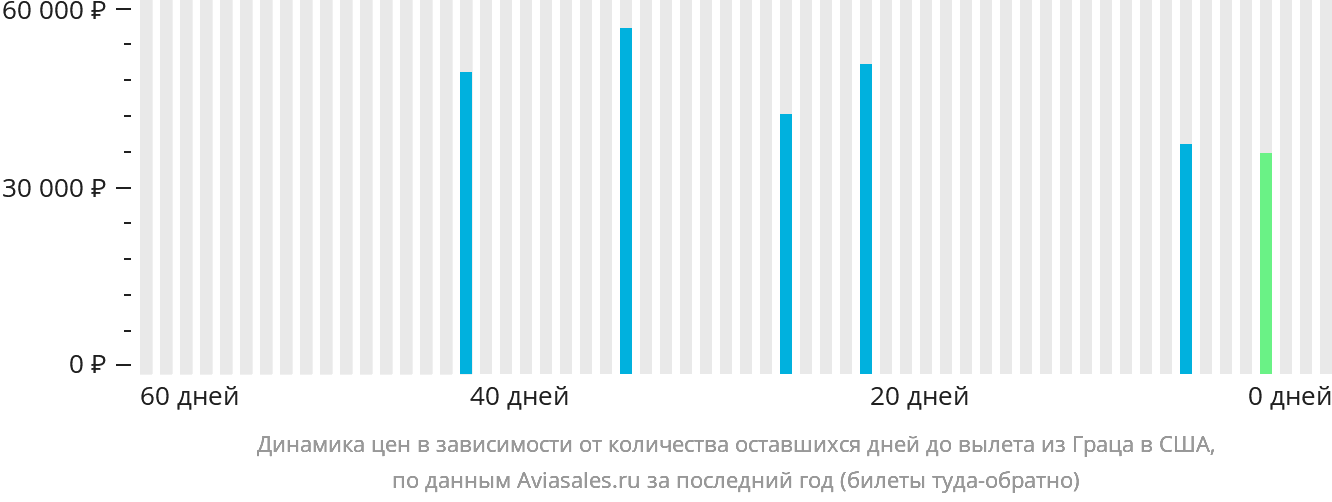 Динамика цен в зависимости от количества оставшихся дней до вылета из Граца в США