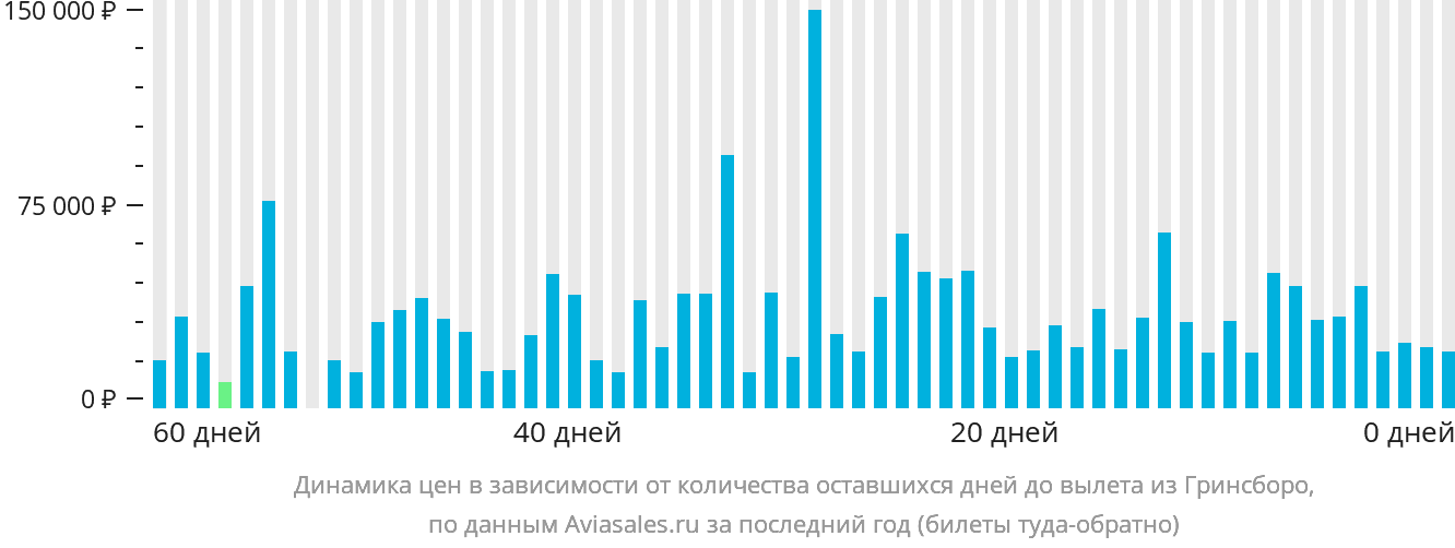Динамика цен в зависимости от количества оставшихся дней до вылета из Гринсборо