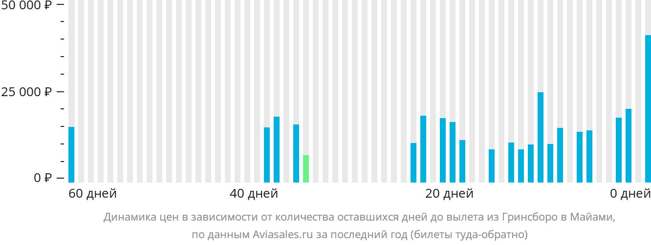 Динамика цен в зависимости от количества оставшихся дней до вылета из Гринсборо в Майами
