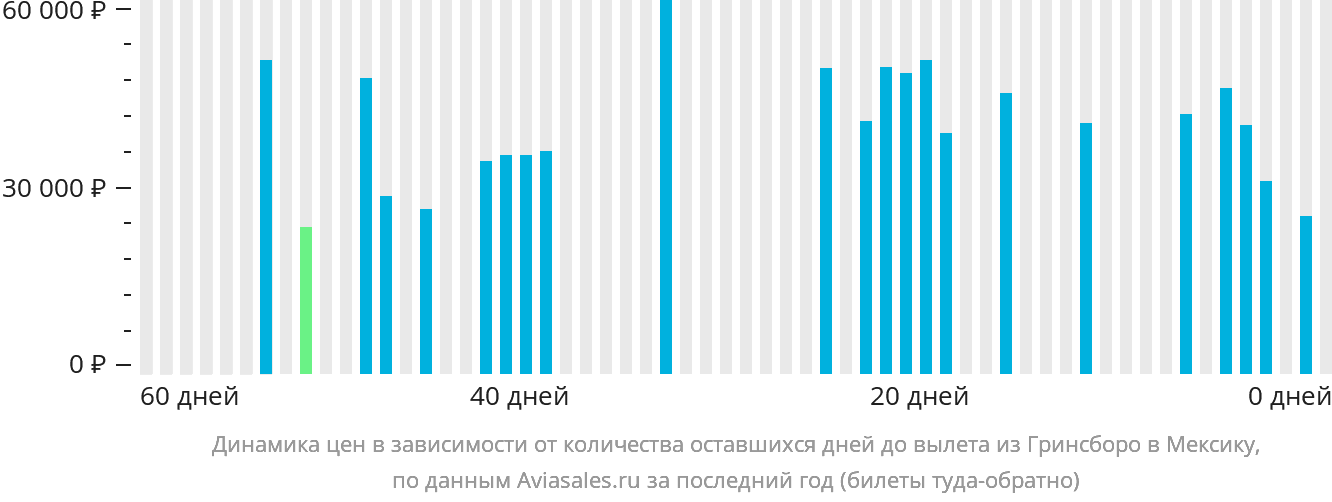 Динамика цен в зависимости от количества оставшихся дней до вылета из Гринсборо в Мексику