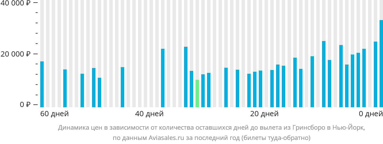 Динамика цен в зависимости от количества оставшихся дней до вылета из Гринсборо в Нью-Йорк