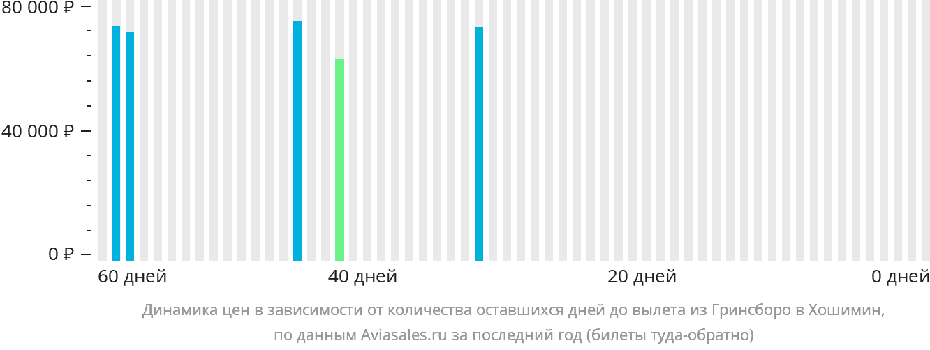 Динамика цен в зависимости от количества оставшихся дней до вылета из Гринсборо в Хошимин