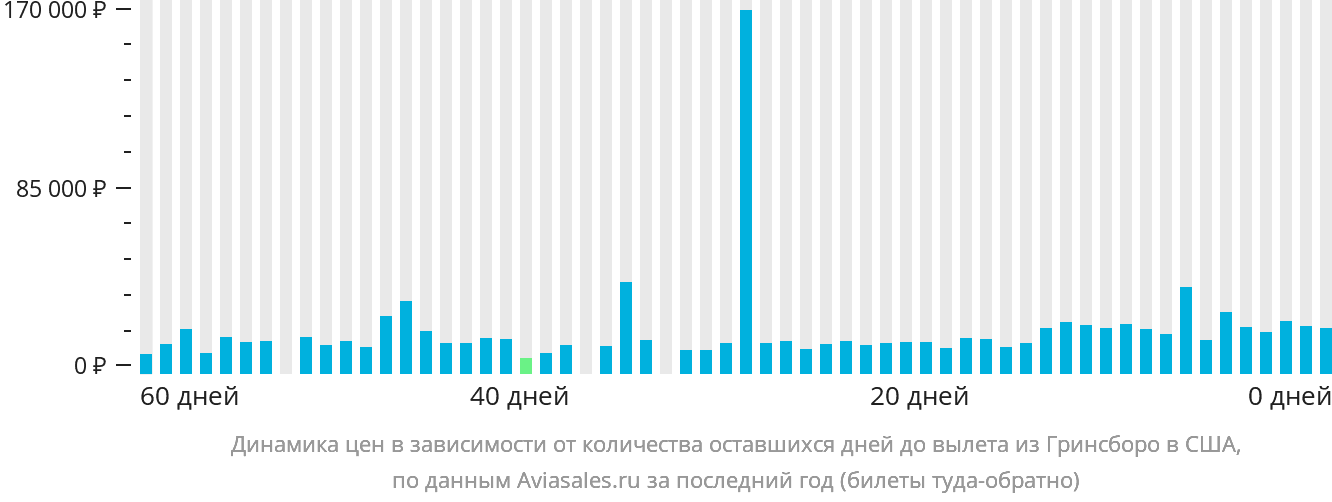 Динамика цен в зависимости от количества оставшихся дней до вылета из Гринсборо в США