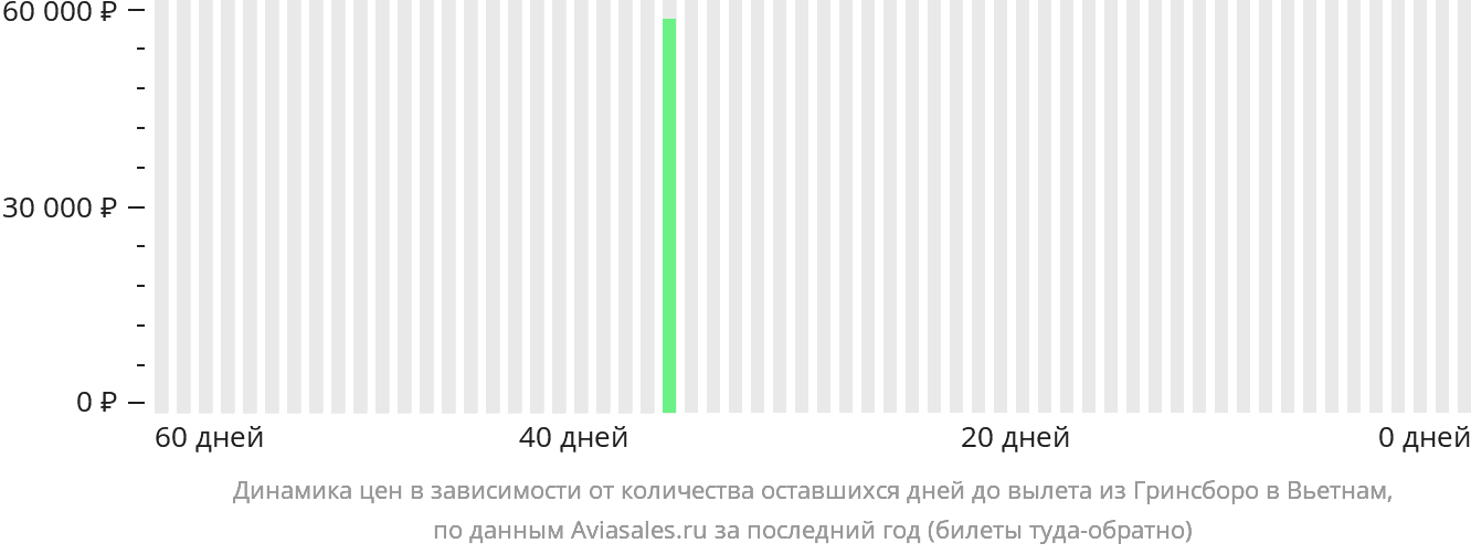 Динамика цен в зависимости от количества оставшихся дней до вылета из Гринсборо в Вьетнам