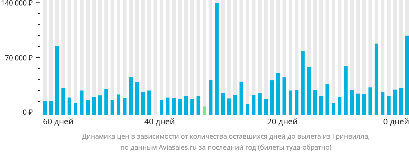 Динамика цен в зависимости от количества оставшихся дней до вылета из Гринвилла