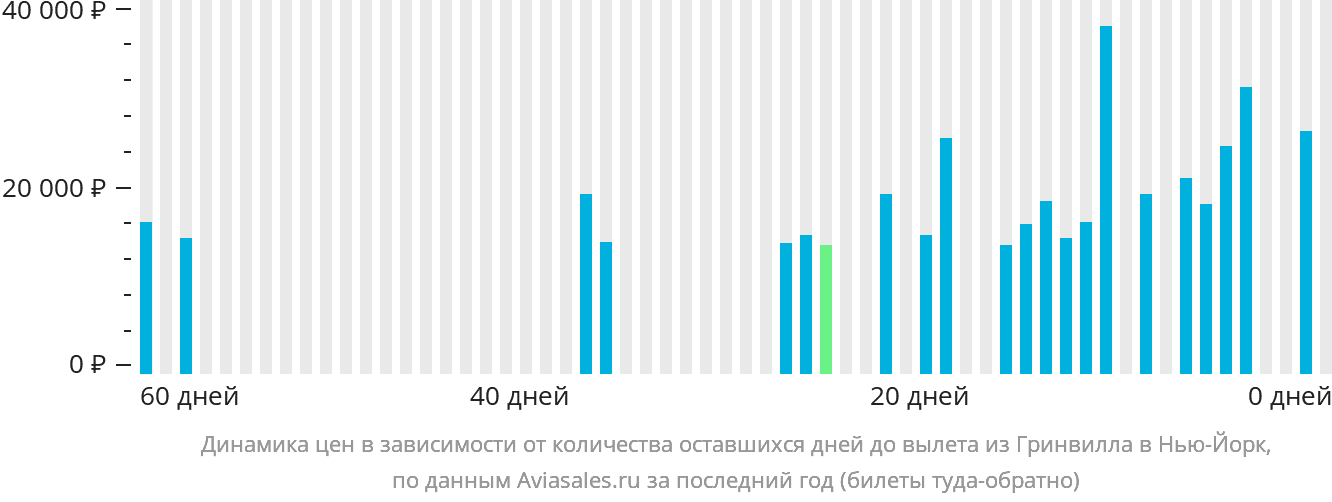 Динамика цен в зависимости от количества оставшихся дней до вылета из Гринвилла в Нью-Йорк