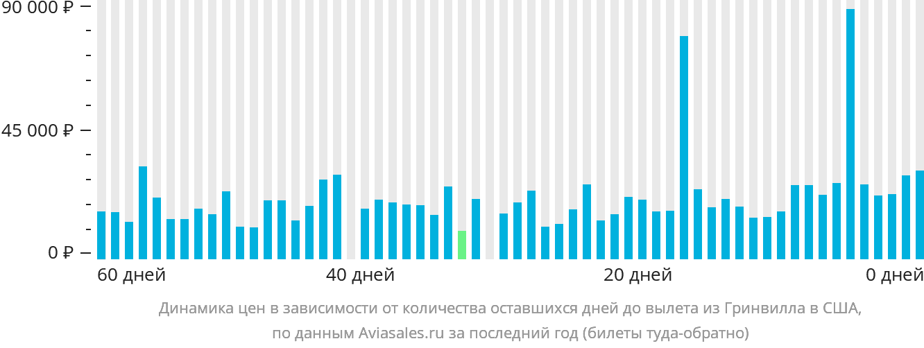 Динамика цен в зависимости от количества оставшихся дней до вылета из Гринвилла в США