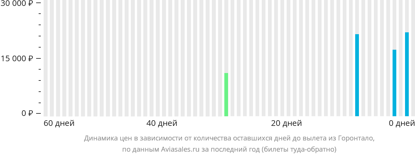 Динамика цен в зависимости от количества оставшихся дней до вылета из Горонтало