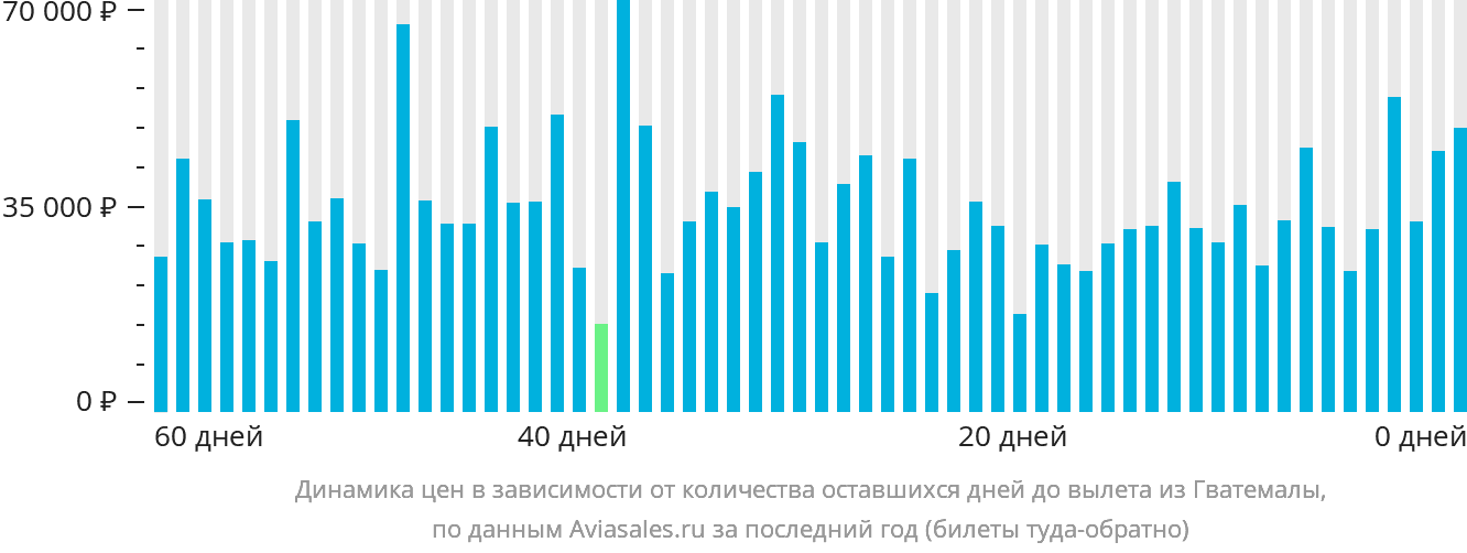 Динамика цен в зависимости от количества оставшихся дней до вылета из Гватемалы