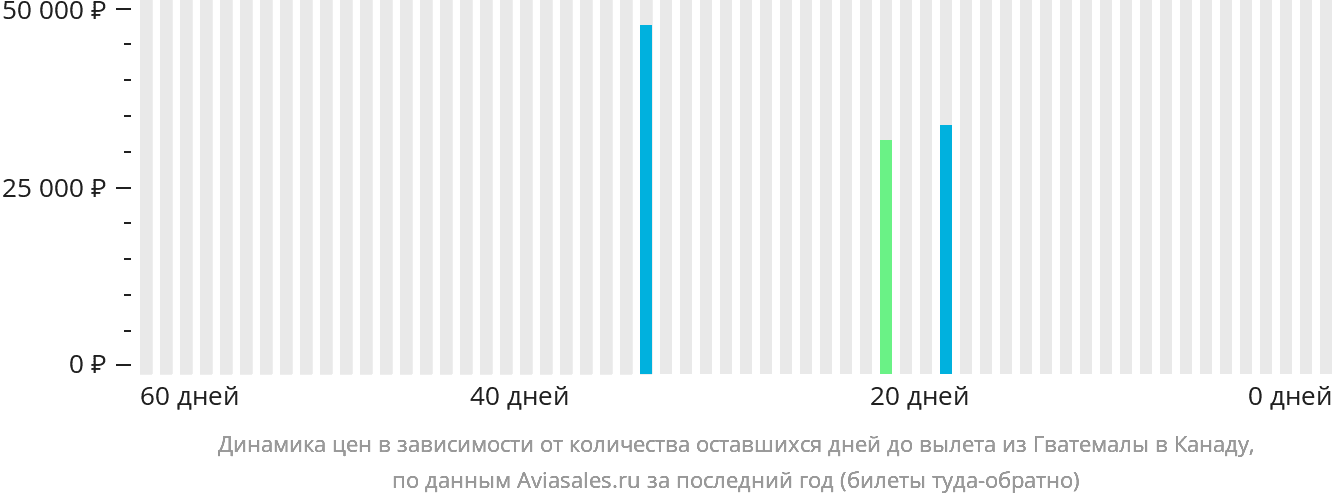 Динамика цен в зависимости от количества оставшихся дней до вылета из Гватемалы в Канаду