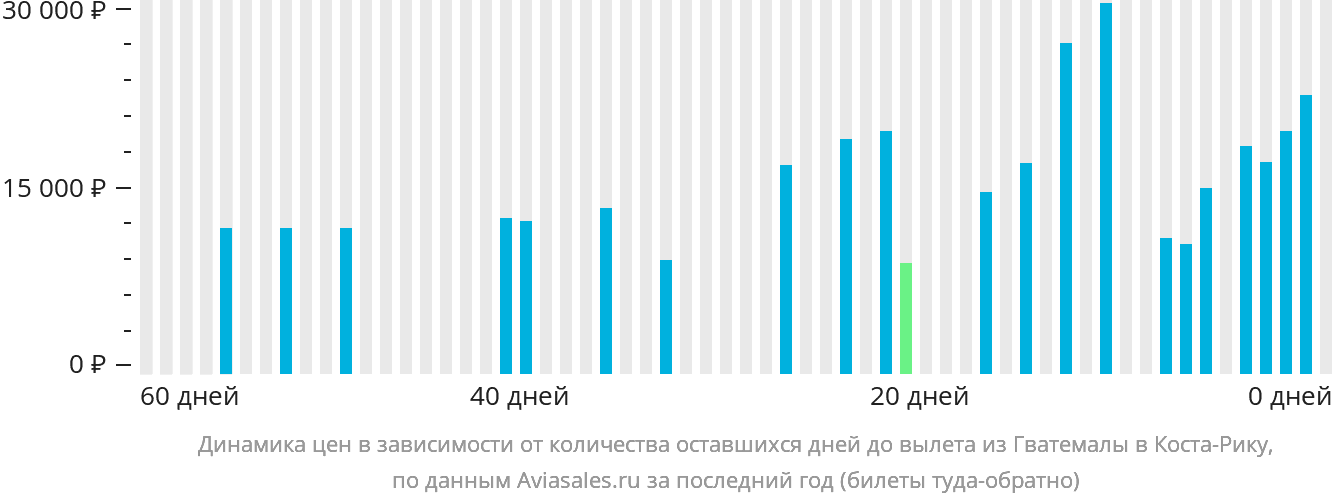 Динамика цен в зависимости от количества оставшихся дней до вылета из Гватемалы в Коста-Рику