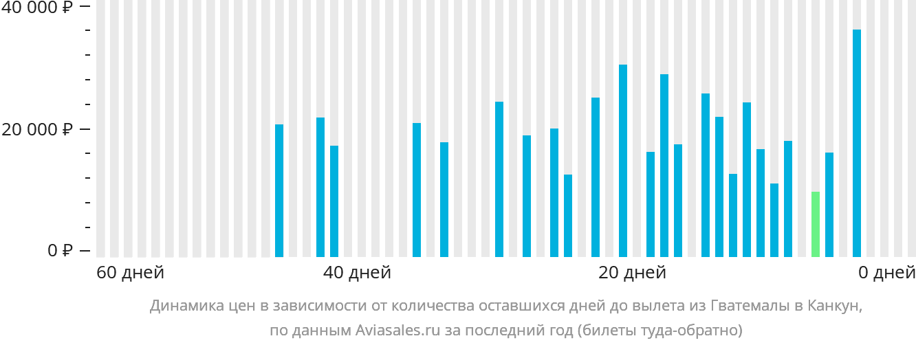 Динамика цен в зависимости от количества оставшихся дней до вылета из Гватемалы в Канкун