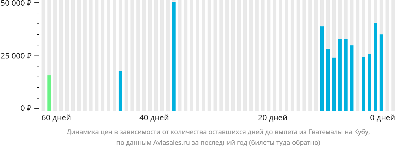 Динамика цен в зависимости от количества оставшихся дней до вылета из Гватемалы на Кубу