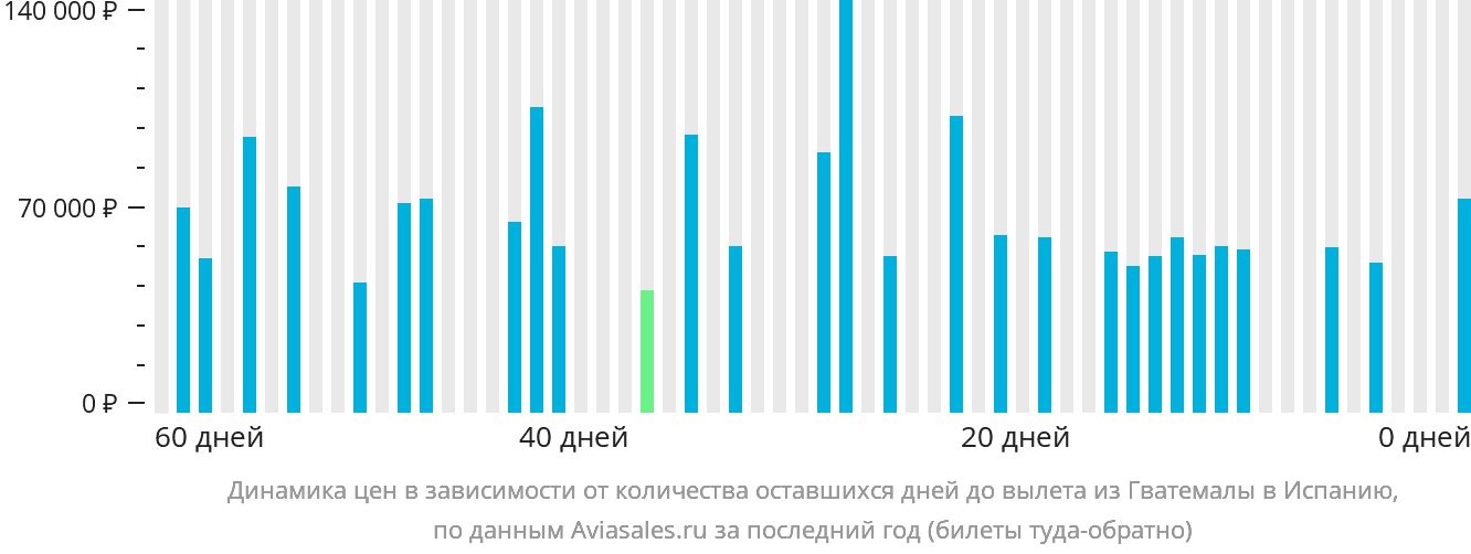 Динамика цен в зависимости от количества оставшихся дней до вылета из Гватемалы в Испанию