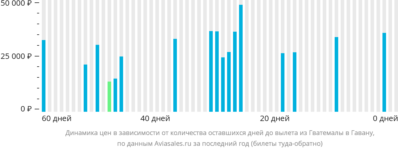 Динамика цен в зависимости от количества оставшихся дней до вылета из Гватемалы в Гавану