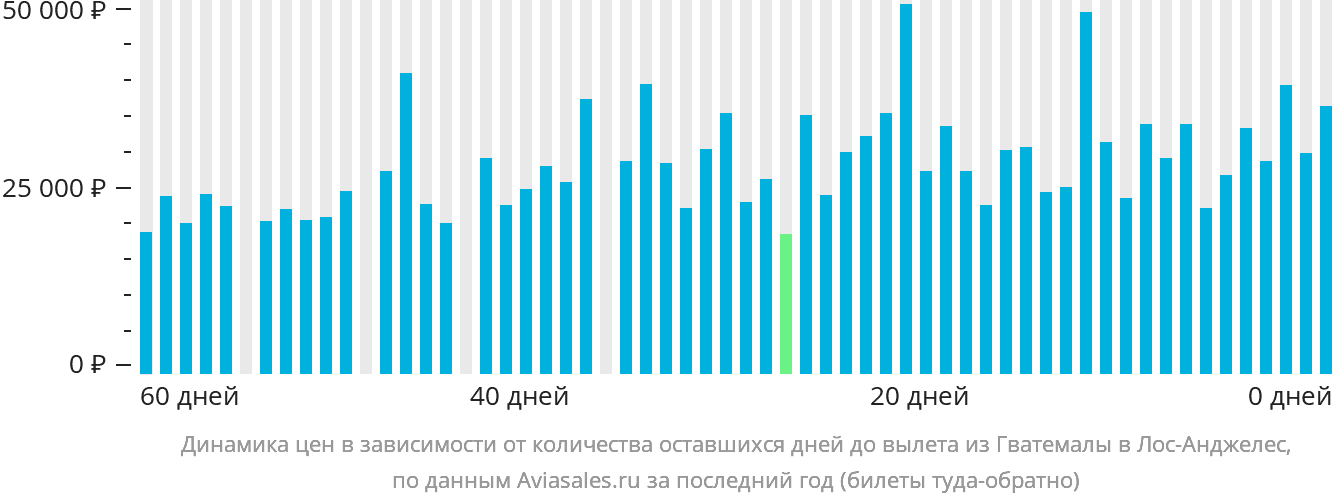 Динамика цен в зависимости от количества оставшихся дней до вылета из Гватемалы в Лос-Анджелес