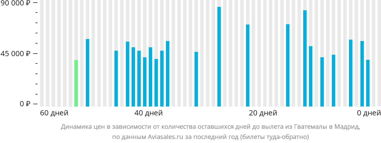Динамика цен в зависимости от количества оставшихся дней до вылета из Гватемалы в Мадрид
