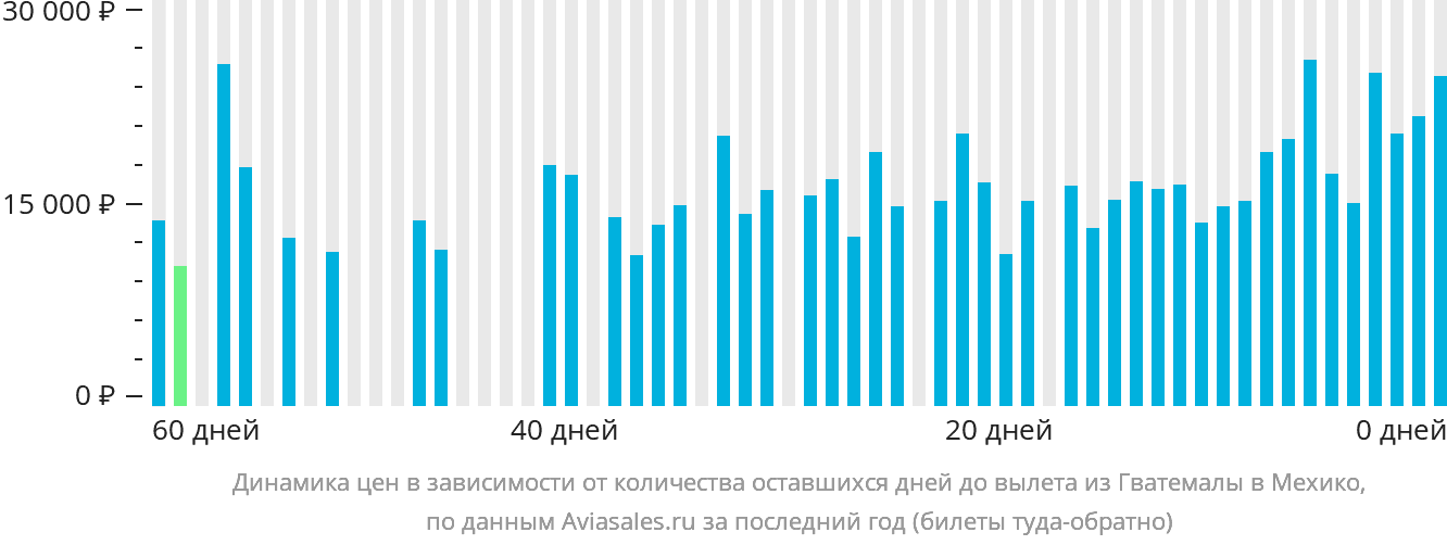 Динамика цен в зависимости от количества оставшихся дней до вылета из Гватемалы в Мехико